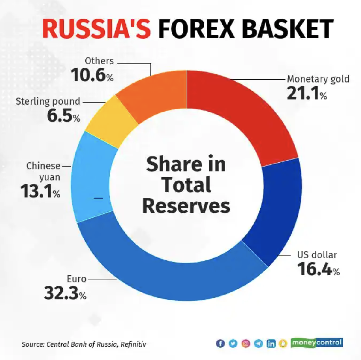 Russia Forex basket