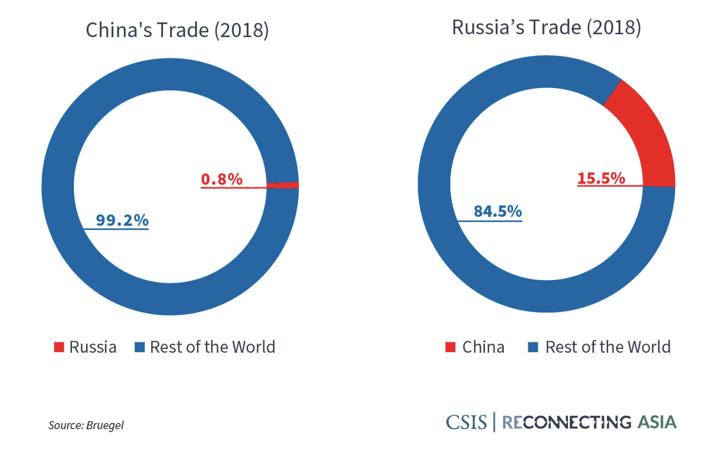 Russia and China: 