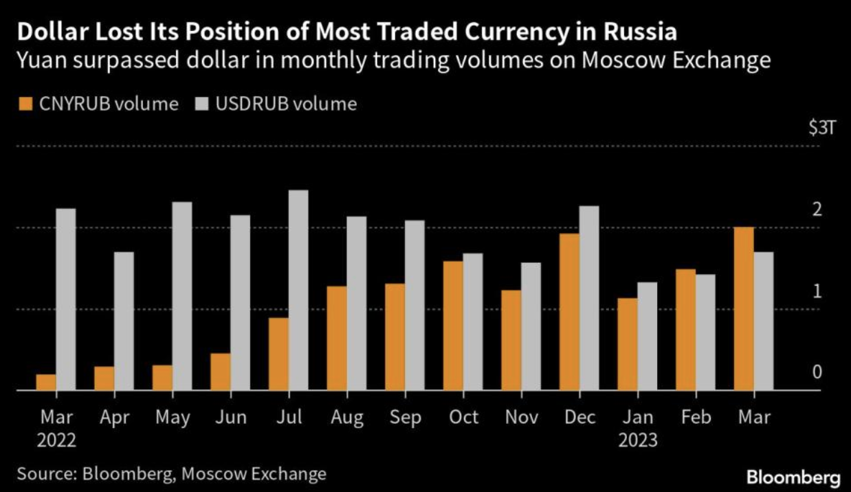 Yuan Replaces Dollar in Russia